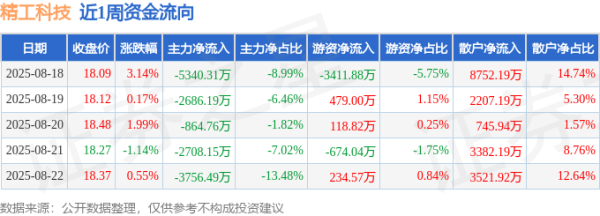 配资专家门户 本周盘点（8.18-8.22）：精工科技周涨4.73%，主力资金合计净流出1.54亿元