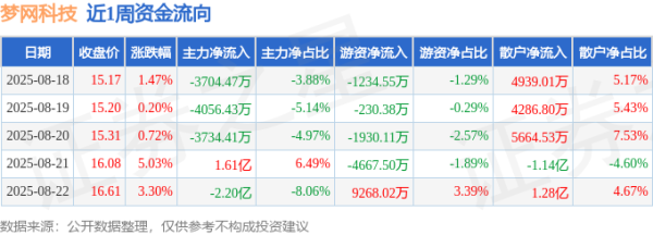 配资选股 本周盘点（8.18-8.22）：梦网科技周涨11.10%，主力资金合计净流出1.75亿元