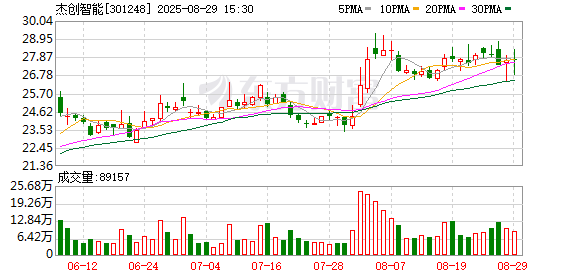 线上股票配资代理 杰创智能：锚定人工智能赛道，云计算和AI安全驱动利润增长超156%