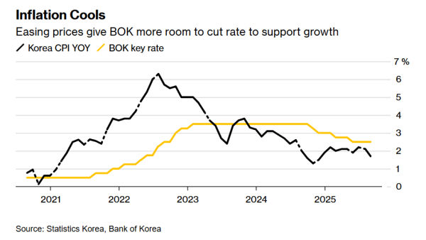 线上股票配资代理 通胀超预期放缓+内需偏弱 韩国央行10月重启降息预期升温